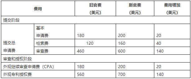 美國外觀設(shè)計專利申請需要注意的八個要點