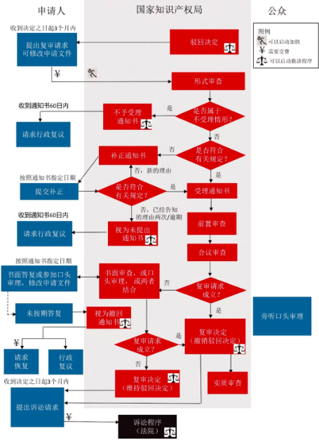 中國國家知識產(chǎn)權局發(fā)明專利申請復審程序