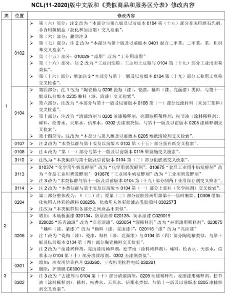 2020年商標(biāo)尼斯分類第十一版:NCL(11-2020)中文版和類似商品和服務(wù)區(qū)分表