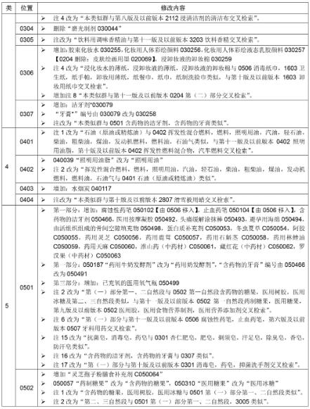 2020年商標(biāo)尼斯分類第十一版:NCL(11-2020)中文版和類似商品和服務(wù)區(qū)分表